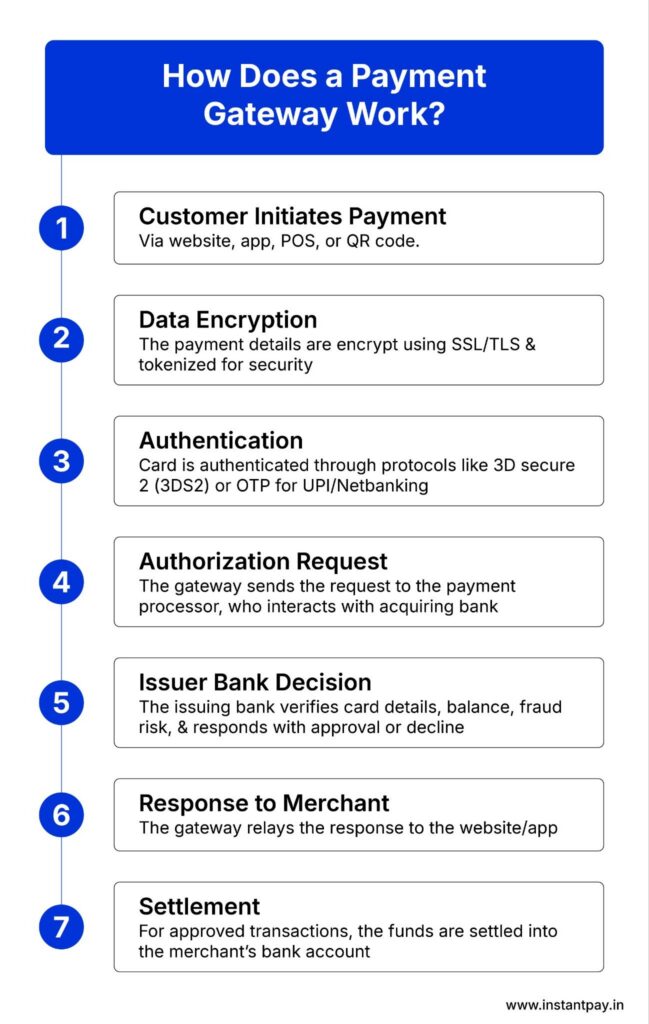 The Complete Guide to Payment Gateways: Meaning, Functionality & Business Value 1 Working of payment gateways in seconds