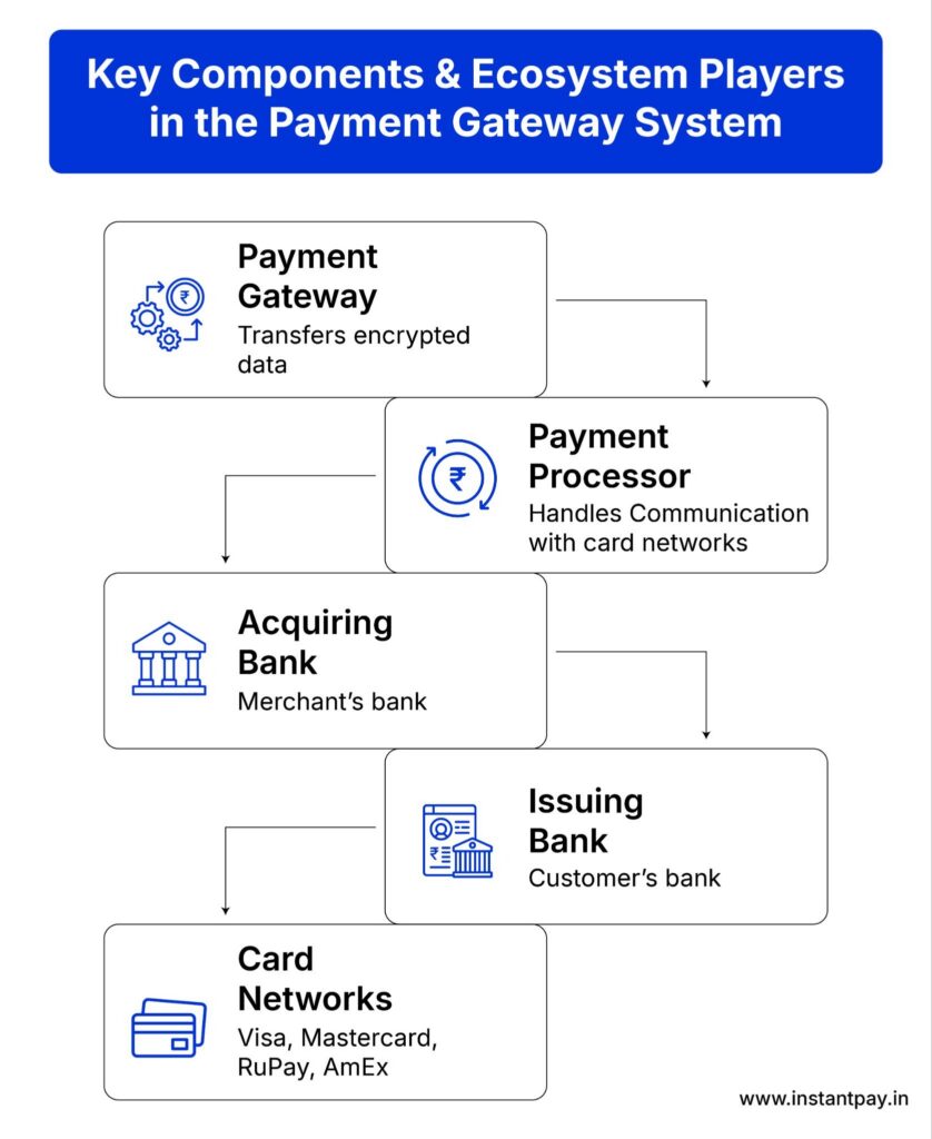 The Complete Guide to Payment Gateways: Meaning, Functionality & Business Value 2 Key components in payment gateway system