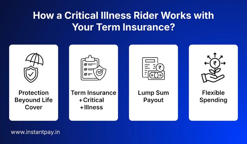 Critical Illness Rider: The Important Shield for Your Term Plan 2026 1 How critical Illness rider works in Term Insurance