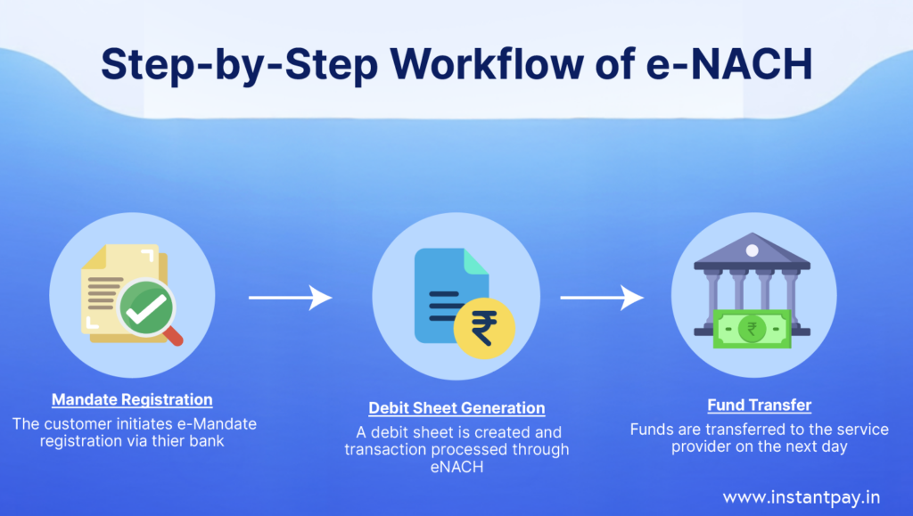 What is e-Mandate (eNACH)? How It Works and Its Benefits 5 Step-by-step workflow of e-NACH from mandate registration to fund transfer