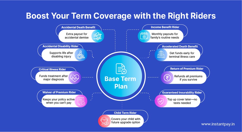 Top Term Insurance Riders in 2026: Maximize Your Life Cover with Smart Add-Ons 3 How one can boost Term Coverage with the Right riders