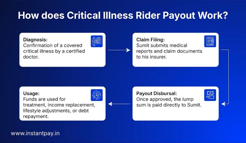Critical Illness Rider: The Important Shield for Your Term Plan 2026 2 steps show of how critical Illness rider payout work?