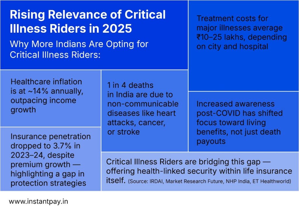 Critical Illness Rider: The Important Shield for Your Term Plan 2026 4 Rising relevance of critical Illness riders in 2025
