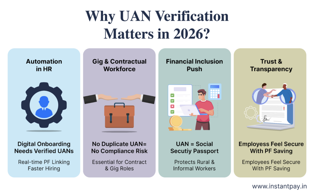 UAN Verification Online: The Ultimate Guide for Employers in 2026 3 UAN verification importance in 2026 for HR automation, gig workforce compliance, financial inclusion, and secure PF management.
