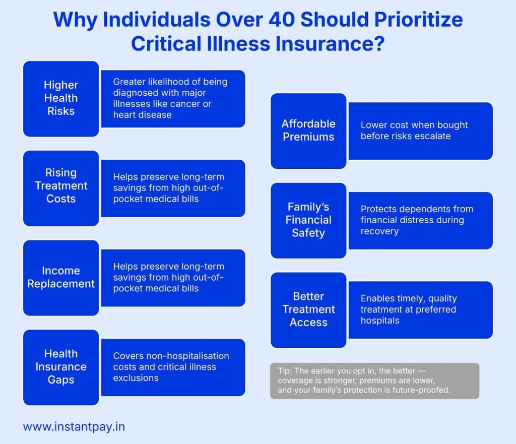 Critical Illness Rider: The Important Shield for Your Term Plan 2026 5 Why Individuals Over 40 Should Prioritize Critical Illness Insurance?