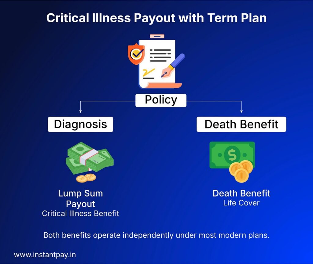 Critical Illness Rider: The Important Shield for Your Term Plan 2026 6 How Critical Illness Payouts Work with Term Insurance?