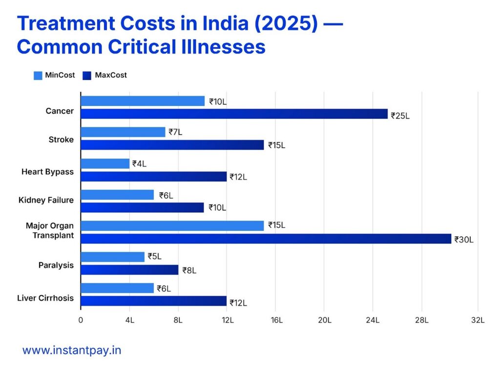 Critical Illness Rider: The Important Shield for Your Term Plan 2026 16 Bar graph showing treatment cost in india (2026)