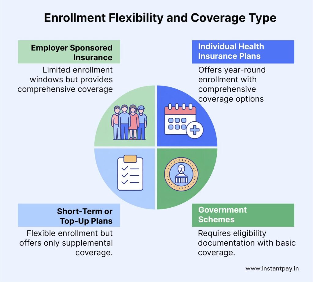Health Insurance Enrollment Periods: Important Dates to Know 9 Enrollment Periods by Plan Type in health insurance