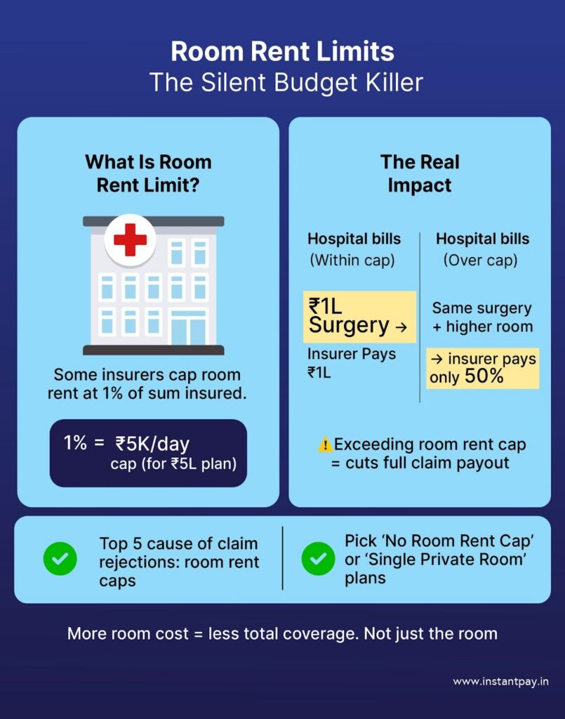How to Read a Health Insurance Policy in India: Features, Facts & Fine Print Explained 2 Health insurance room rent limit example showing how hospital room caps can reduce total claim payout.