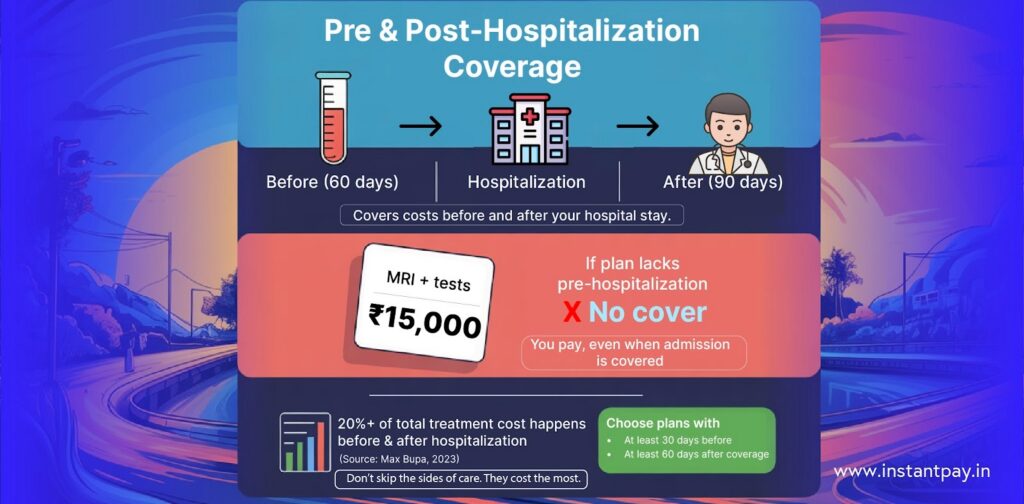 How to Read a Health Insurance Policy in India: Features, Facts & Fine Print Explained 5 Health insurance pre and post-hospitalization coverage for tests, consultations, and recovery-related medical expenses.