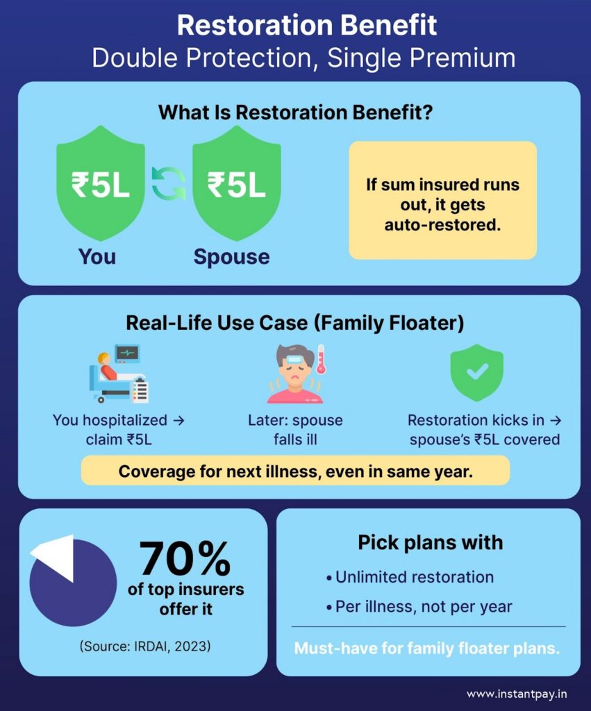 How to Read a Health Insurance Policy in India: Features, Facts & Fine Print Explained 6 Health insurance restoration benefit in a family floater plan, showing sum insured refill after one claim is used.