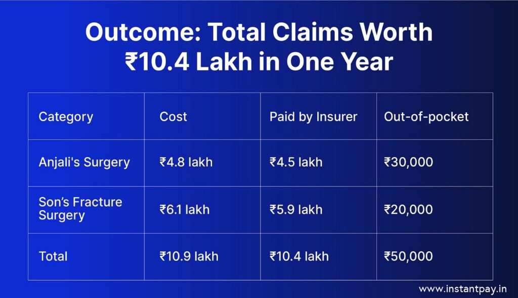 Health Insurance Guide 101: Everything You Need to Know 7 Total Claim worth in one year under Health Insurance