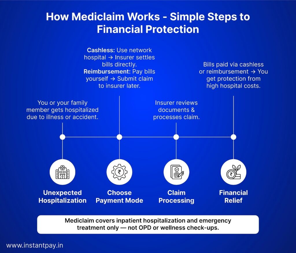 Mediclaim vs Health Insurance: Know the Right Choice for You 1 How Mediclaim works timeline showing hospitalization, claim mode selection, insurer review, and financial protection from hospital costs.
