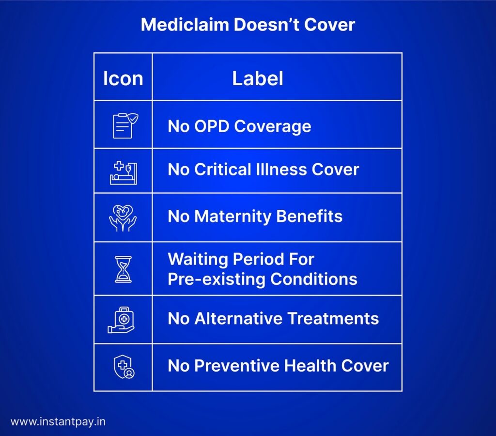 Mediclaim vs Health Insurance: Know the Right Choice for You 2 Chart showing what Mediclaim does not cover, including OPD, critical illness, maternity, preventive care, and alternative treatments.
