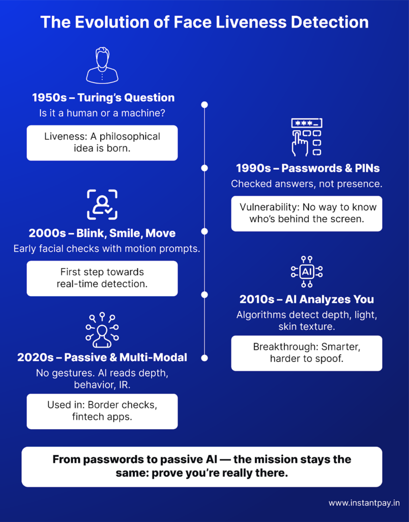 Face Liveness: Redefining Security in Identity Verification 2 Timeline of face liveness detection from Turing’s question to passwords, motion prompts, AI analysis, and passive multi-modal checks.