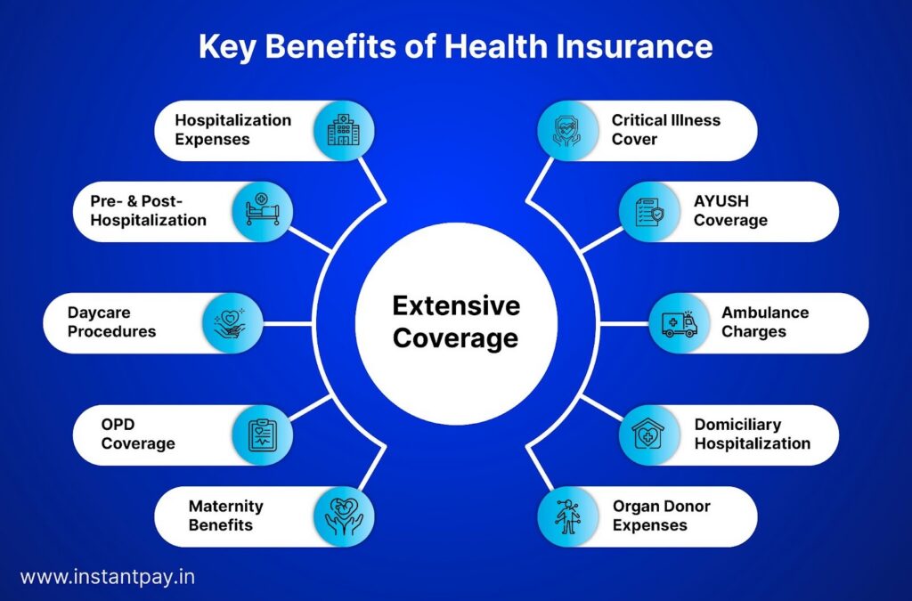 Mediclaim vs Health Insurance: Know the Right Choice for You 4 Health insurance benefits diagram showing hospitalization, OPD, maternity, ambulance, AYUSH, critical illness, and domiciliary coverage. Key Benefits of Health Insurance