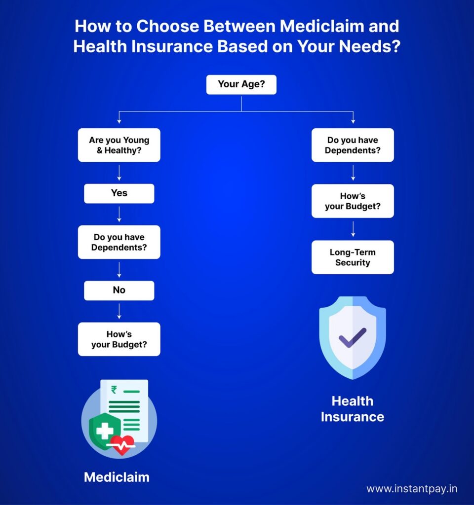 Mediclaim vs Health Insurance: Know the Right Choice for You 7 Decision flowchart to choose Mediclaim or health insurance based on age, health, dependents, budget, and long-term security needs.