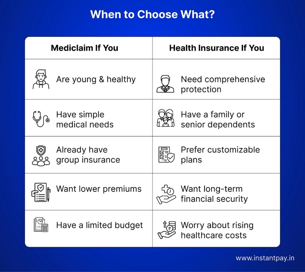 Mediclaim vs Health Insurance: Know the Right Choice for You 8 Comparison table showing when Mediclaim suits basic needs and low budgets versus health insurance for families and broader protection