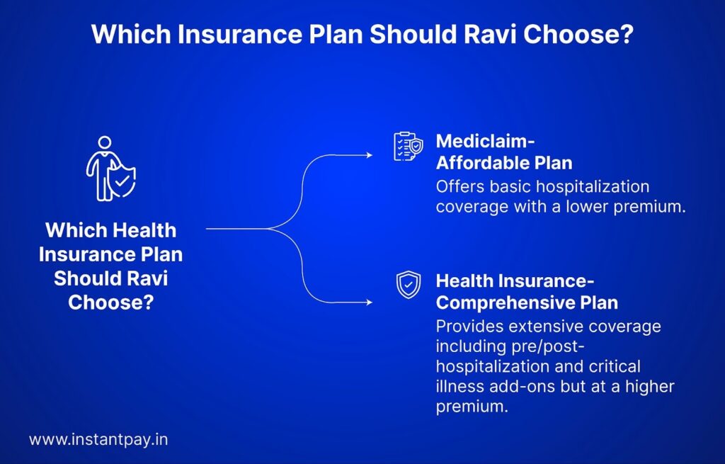 Mediclaim vs Health Insurance: Know the Right Choice for You 9 Insurance plan example showing Ravi choosing between affordable Mediclaim and comprehensive health insurance with wider coverage.