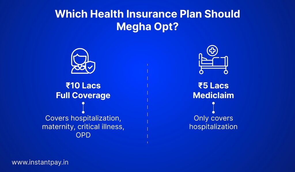 Mediclaim vs Health Insurance: Know the Right Choice for You 10 Comparison showing Megha choosing between ?10 lakh health insurance with full coverage and ?5 lakh Mediclaim for hospitalization only.