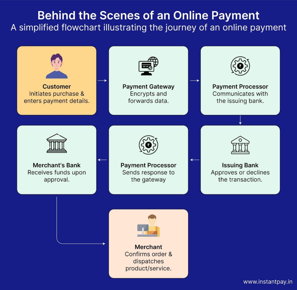 The Ultimate Guide to E-commerce Payment Processing in 2026 1 E-commerce payment flowchart showing customer, payment gateway, processor, issuing bank, merchant bank, and merchant journey.