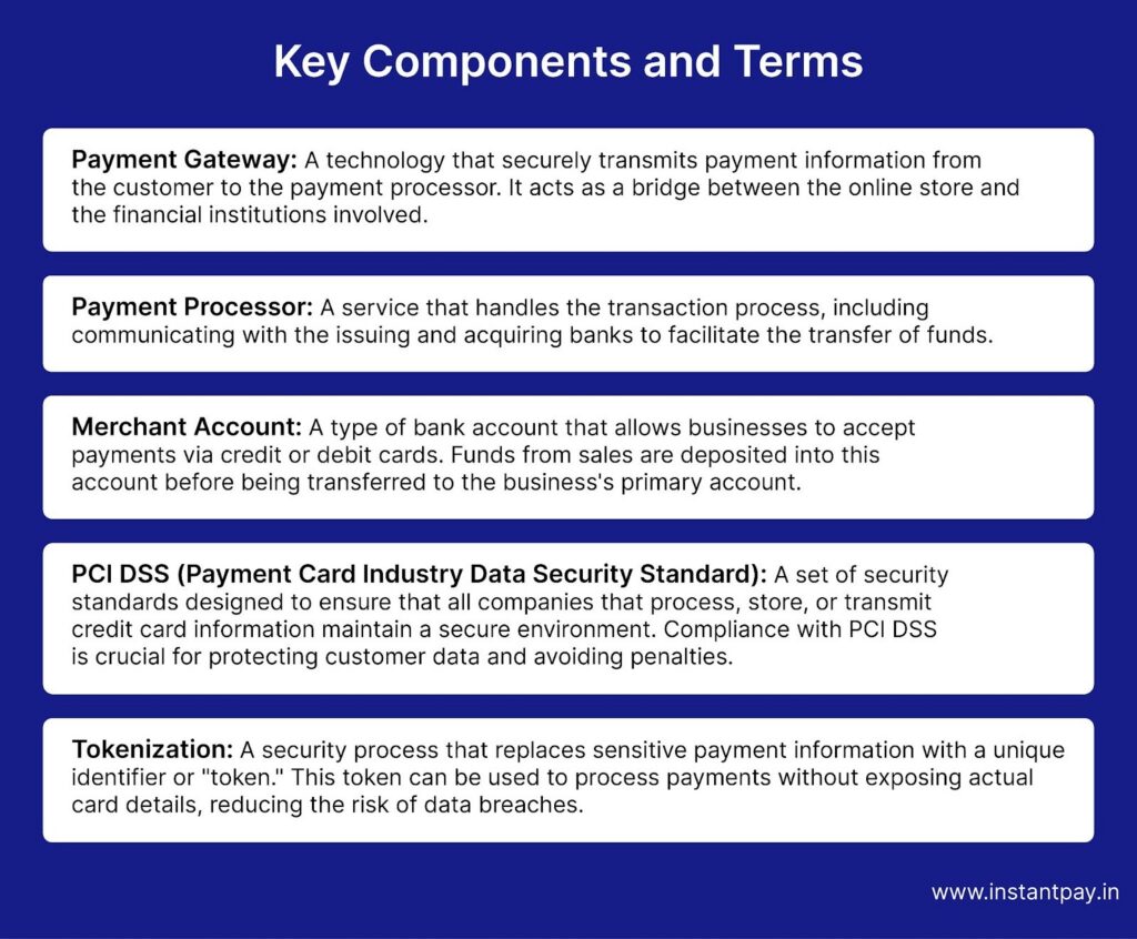 The Ultimate Guide to E-commerce Payment Processing in 2026 2 Key e-commerce payment terms including payment gateway, processor, merchant account, PCI DSS, and tokenization.