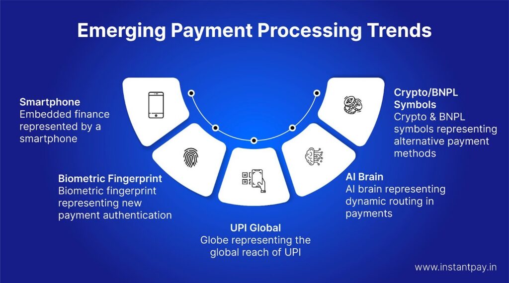 The Ultimate Guide to E-commerce Payment Processing in 2026 5 E-commerce payment trends graphic featuring embedded finance, biometrics, UPI Global, AI routing, and crypto or BNPL payments.