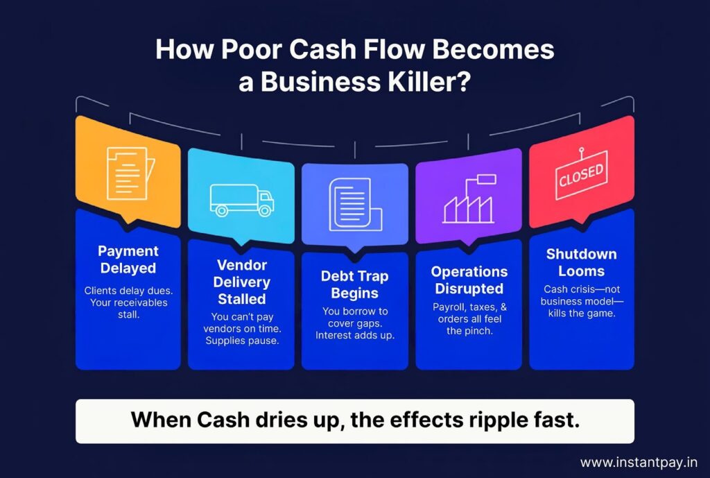 Poor cash flow disrupts SME operations through delayed payments, stalled vendor delivery, debt, payroll stress, and shutdown risk.