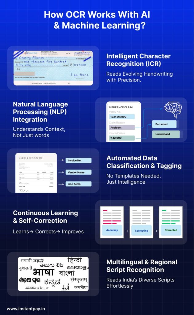 Text-in-Image (OCR) Technology: How It Works, Applications, and Impact 26 AI-powered OCR processes text-in-image using ICR, NLP, data classification, multilingual recognition, and continuous learning.