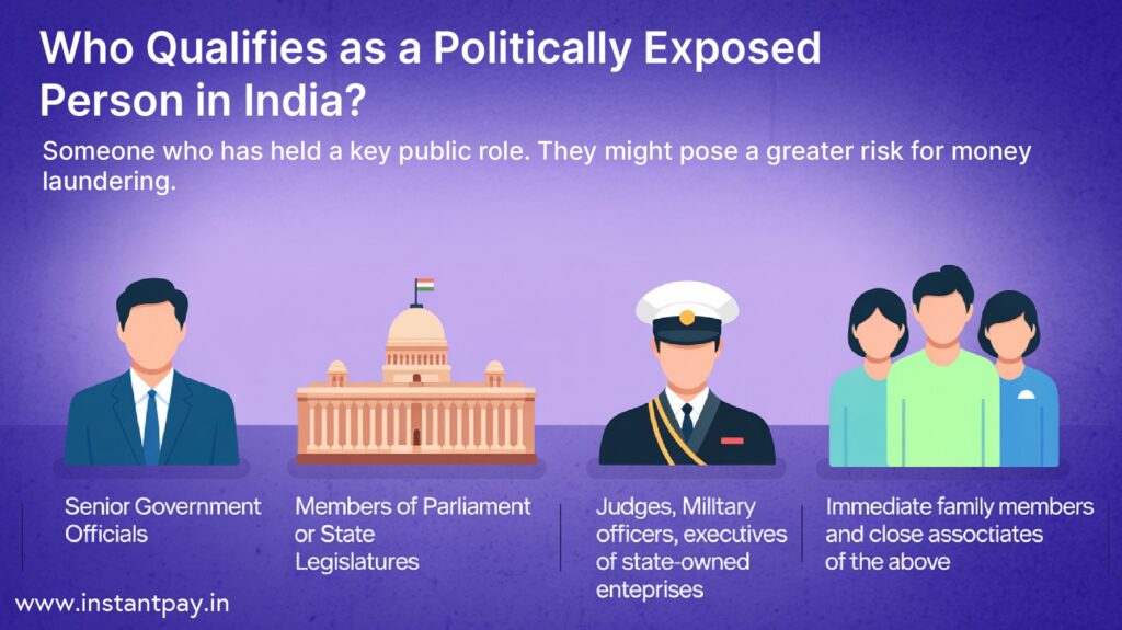 Understanding Politically Exposed Persons (PEPs) & AML Compliance 5 Politically Exposed Persons in India include senior officials, legislators, judges, military officers, and their family members or associates.
