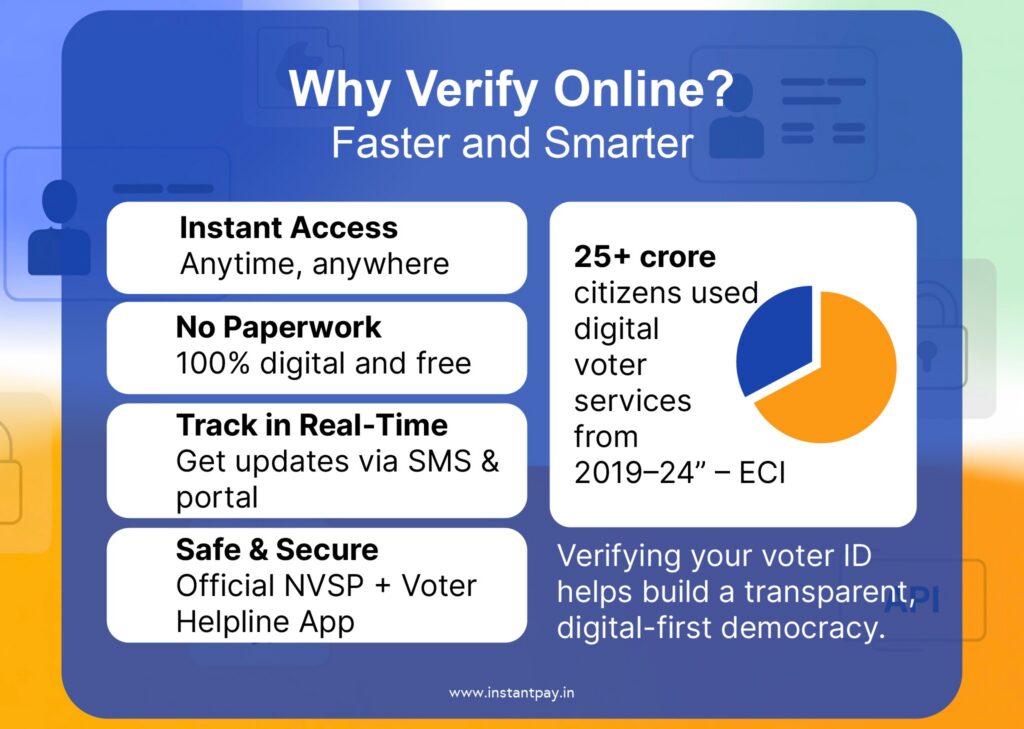 Understanding Voter ID Verification in India 1 Benefits of online voter ID verification including instant access, no paperwork, real-time tracking, and secure NVSP services in India