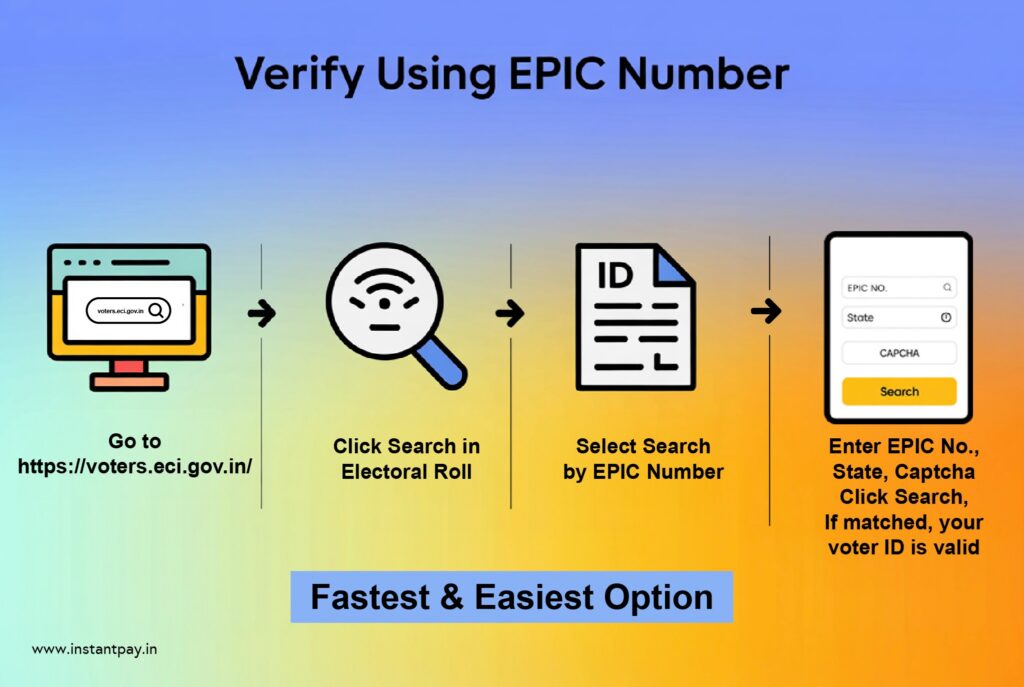 Understanding Voter ID Verification in India 2 Step-by-step voter ID verification using EPIC number on NVSP portal including search, state selection, captcha, and validation process