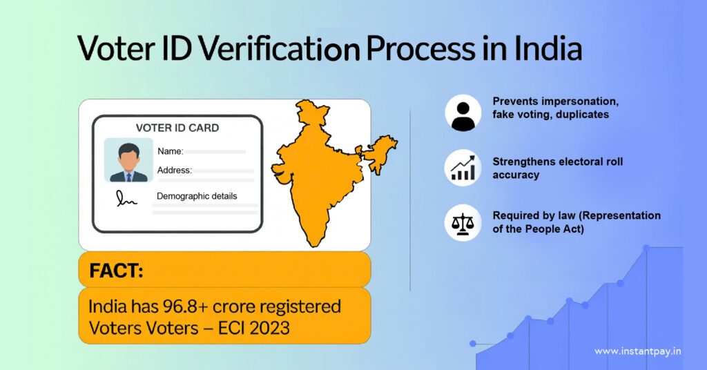 Understanding Voter ID Verification in India 6 Overview of voter ID verification process in India showing identity validation, electoral accuracy, fraud prevention, and legal compliance