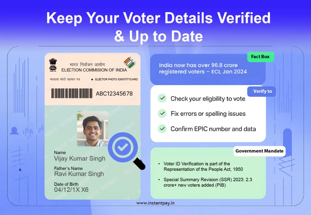 Understanding Voter ID Verification in India 7 Importance of keeping voter ID details verified including EPIC number confirmation, eligibility check, and correction of errors via NVSP