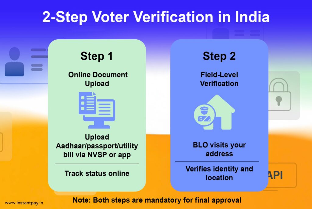 Understanding Voter ID Verification in India 8 Two-step voter ID verification process in India including document upload via NVSP and field verification by booth level officer