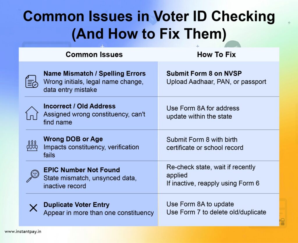 Understanding Voter ID Verification in India 9 Common voter ID verification issues like name mismatch, wrong address, EPIC not found, and solutions using NVSP forms