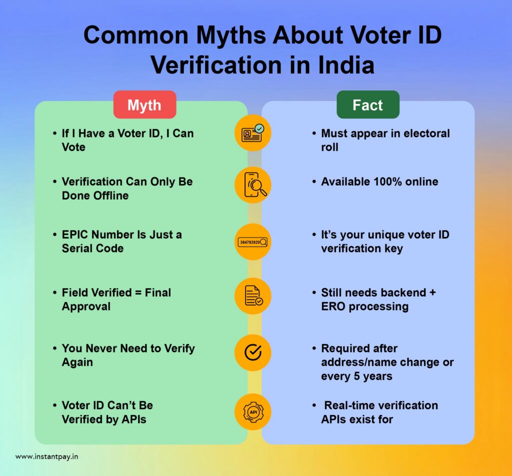 Understanding Voter ID Verification in India 11 Common myths and facts about voter ID verification in India including online availability, EPIC number use, and legal requirements
