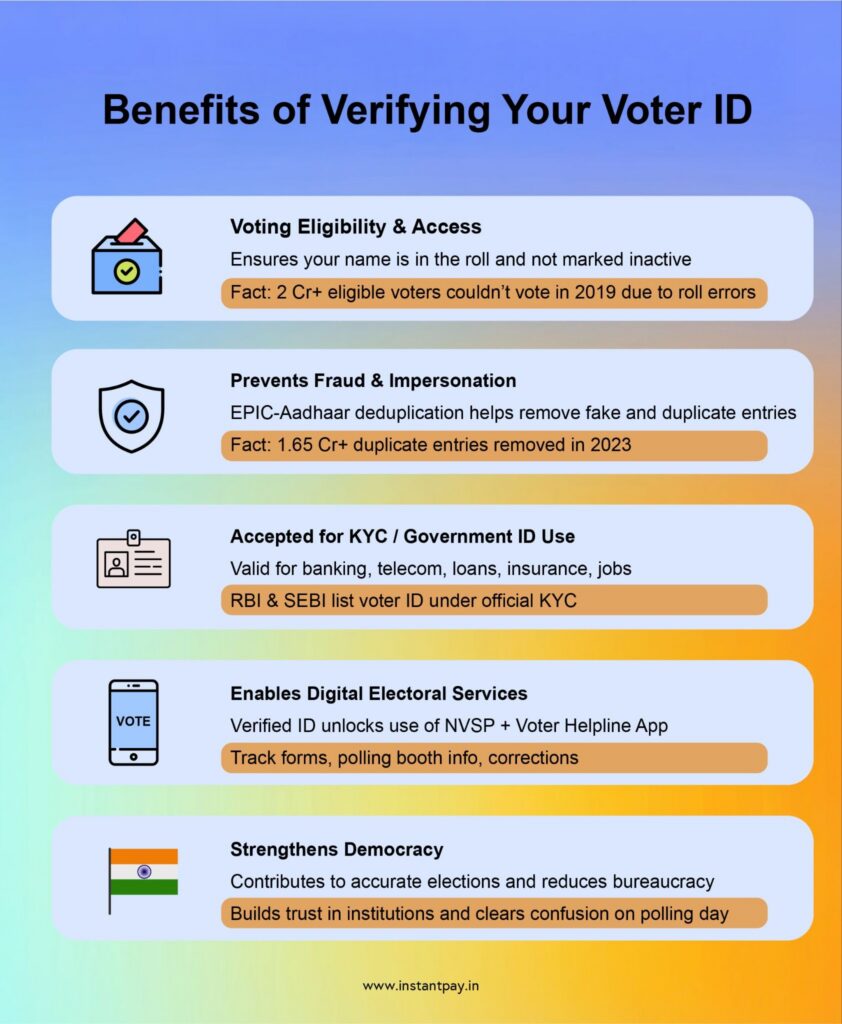 Understanding Voter ID Verification in India 12 Benefits of voter ID verification including fraud prevention, KYC use, electoral accuracy, and access to digital voter services