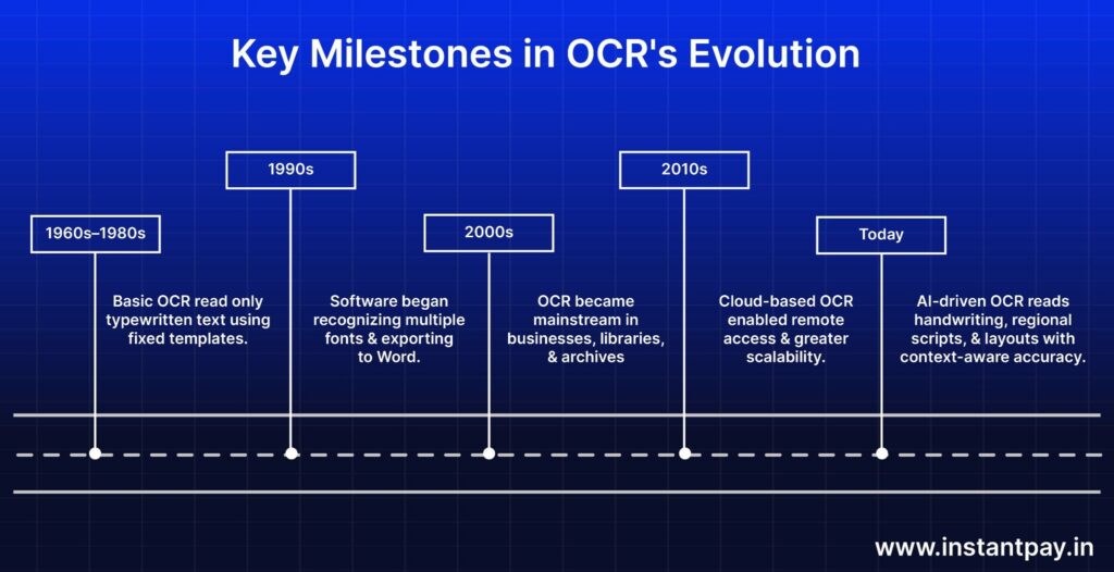 Text-in-Image (OCR) Technology: How It Works, Applications, and Impact 6 Timeline of OCR evolution from basic text-in-image recognition to AI-driven Optical Character Recognition today