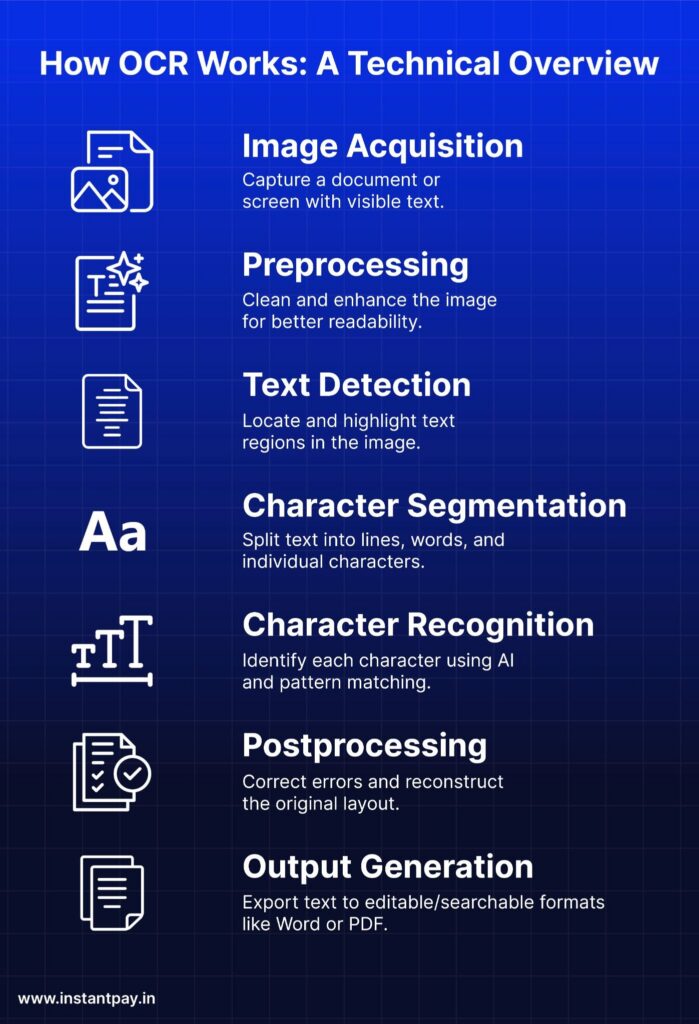 Text-in-Image (OCR) Technology: How It Works, Applications, and Impact 7 Technical OCR workflow showing image acquisition, preprocessing, text detection, character segmentation, recognition, and output.