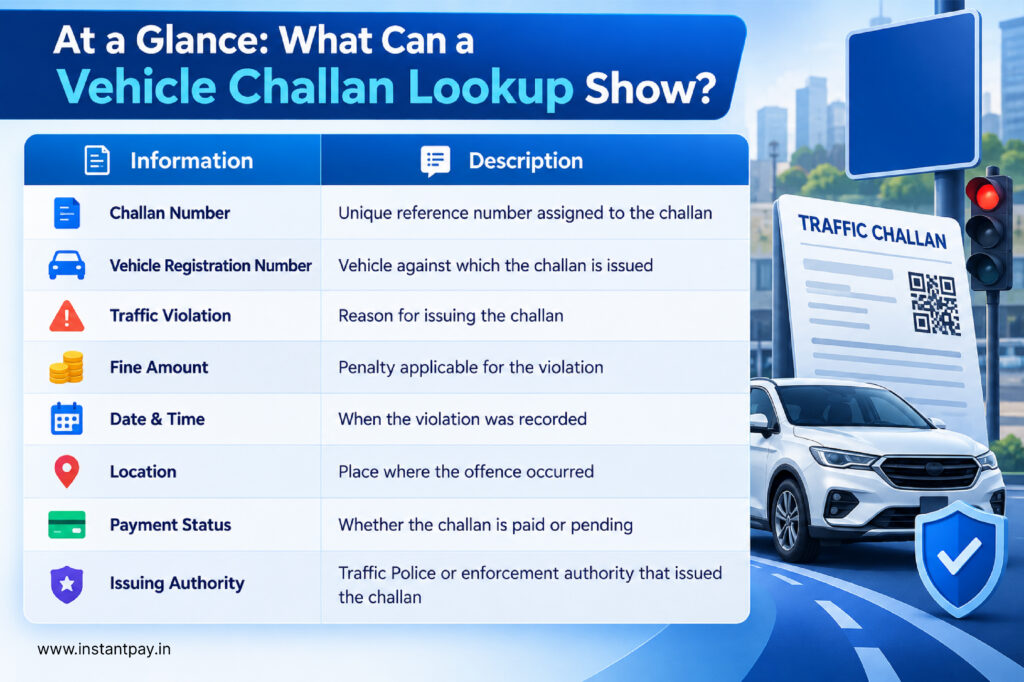 Vehicle Challan Lookup: How to Check Traffic Challans Online in 2026 1 Vehicle Challan Lookup showing challan number, traffic violation, fine amount, date, location, payment status and issuing authority.