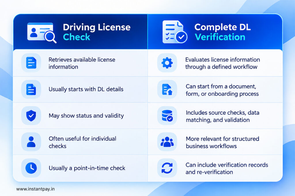 Driving Licence Verification Process in India: Complete Workflow for Individuals & Businesses 2 Driving Licence Check compared with complete DL Verification across data retrieval, validation, matching, records and re-verification.