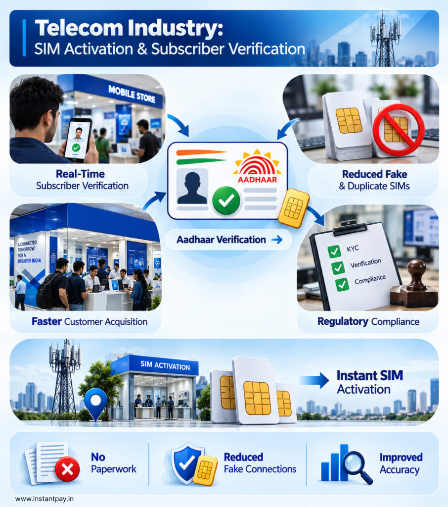Top 10 Use Cases of Aadhaar Verification API Across Key Industries with Fast KYC in the Financial Services Sector 2 Aadhaar API for telecom and SIM activation supporting subscriber verification, faster onboarding and checks against fake connections.