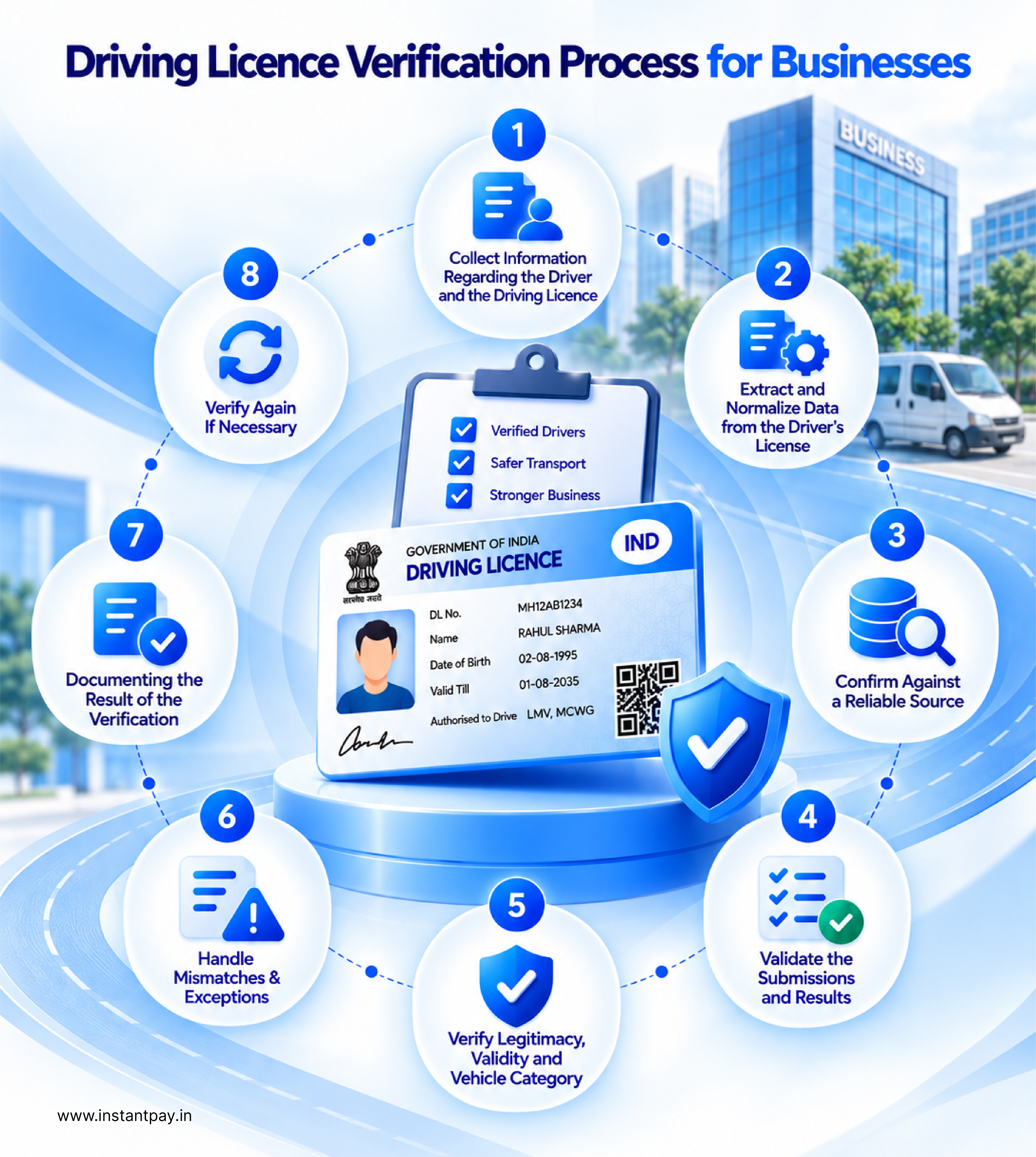 Driving Licence Verification Process in India: Complete Workflow for Individuals & Businesses 4 Driving Licence Verification Process for businesses covering data collection, validation, source checks, exceptions and re-verification.