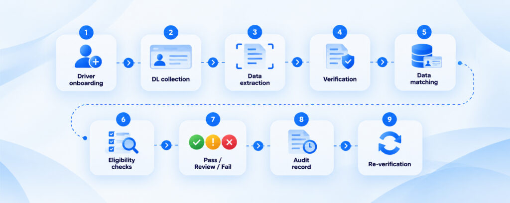 Driving Licence Verification Process in India: Complete Workflow for Individuals & Businesses 5 DL Verification workflow from driver onboarding and licence collection to data matching, eligibility checks, audit records and re-verification.