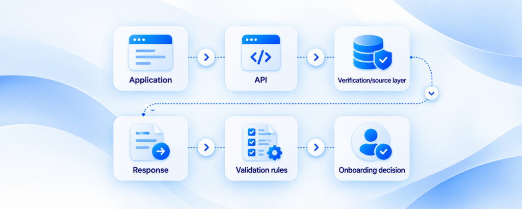 Driving Licence Verification Process in India: Complete Workflow for Individuals & Businesses 6 Driving Licence verification API flow connecting an application to source checks, validation rules, response and onboarding decision.