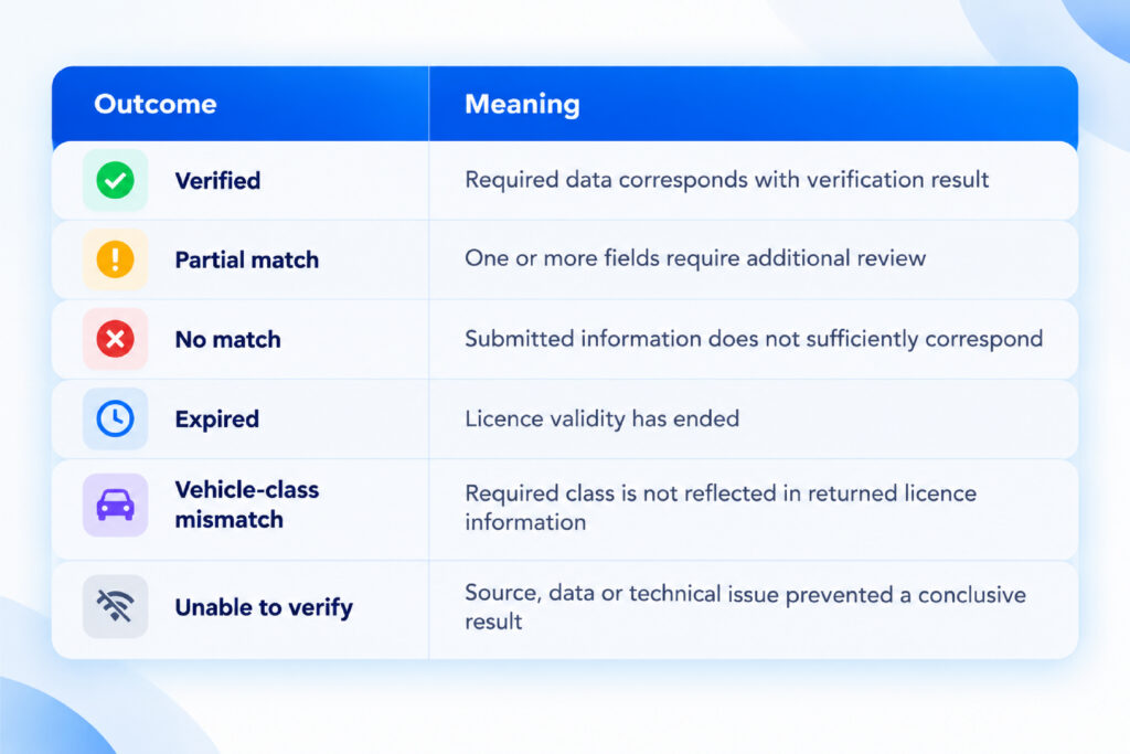 Driving Licence Verification Process in India: Complete Workflow for Individuals & Businesses 7 Driving Licence Verification outcomes including verified, partial match, no match, expired, vehicle-class mismatch and unable to verify.