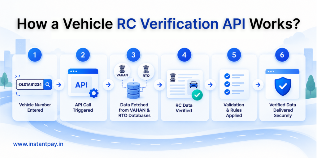 Vehicle RC Verification API: Compliance, Use Cases & Benefits 3 How RC verification API works from vehicle number input to VAHAN and RTO data checks, validation and secure verified output.How RC verification API works from vehicle number input to VAHAN and RTO data checks, validation and secure verified output.